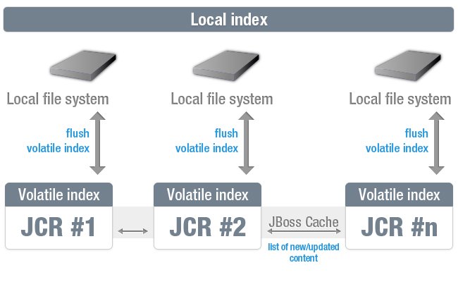 Local Index Local Index