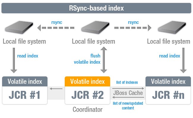 RSync Index RSync Index
