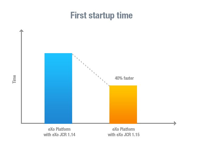 First Startup Time First Startup Time