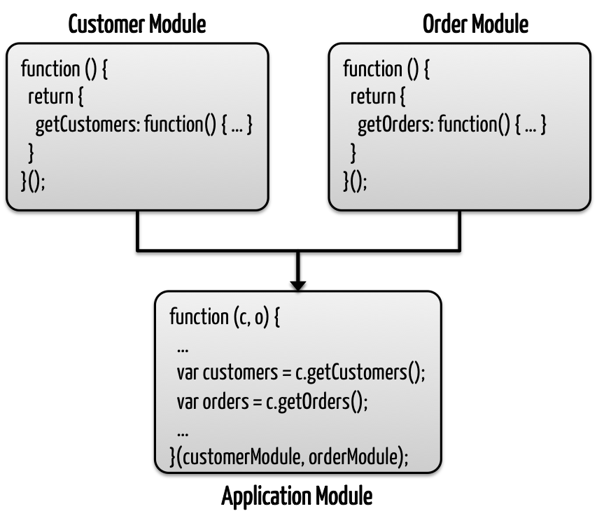 Application Module