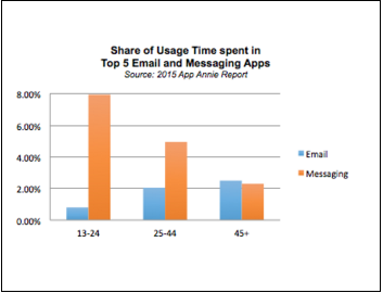Email alternatives